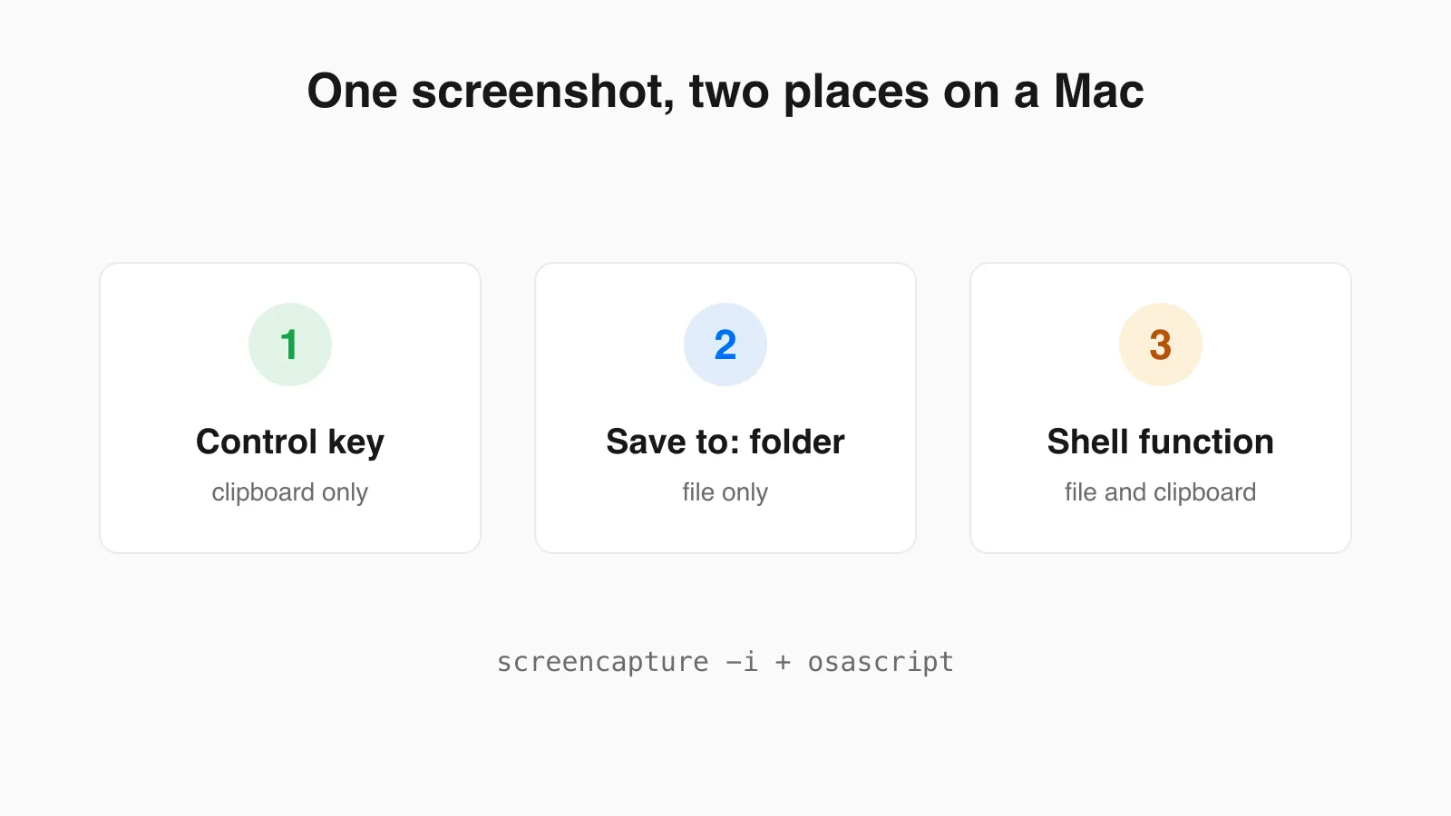 Three options for a Mac screenshot: the Control key sends it to the clipboard only, a Save to folder sends it to a file only, and a shell function does both